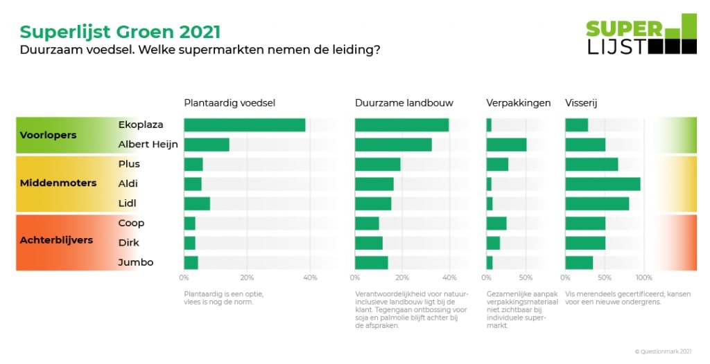 Ranglijst Superlijst Groen