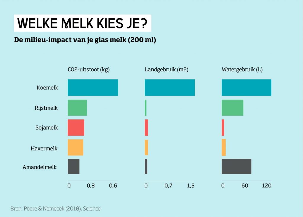De impact van verschillende soorten melk