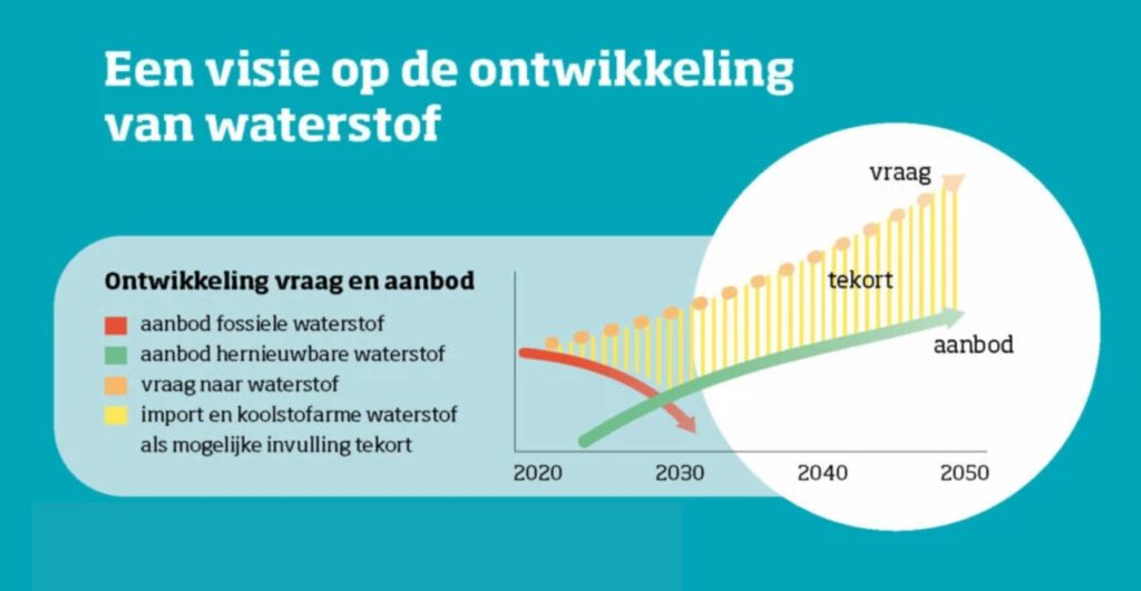 De Rol Van Waterstof In De Energietransitie | Natuur & Milieu