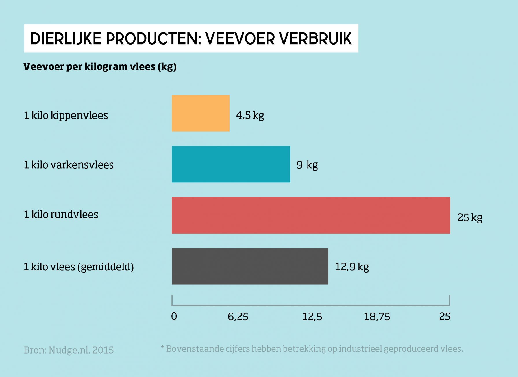 De Impact Van Een Plantaardig Voedingspatroon | Natuur & Milieu