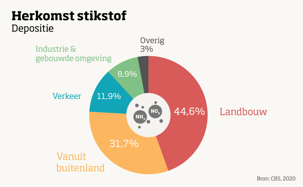 Laat Stikstof De Natuur Niet Verstikken | Natuur & Milieu