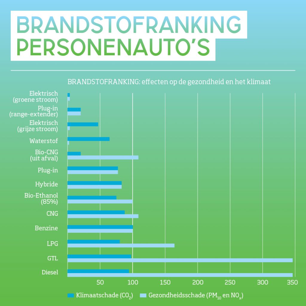 Brandstofranking personenauto's