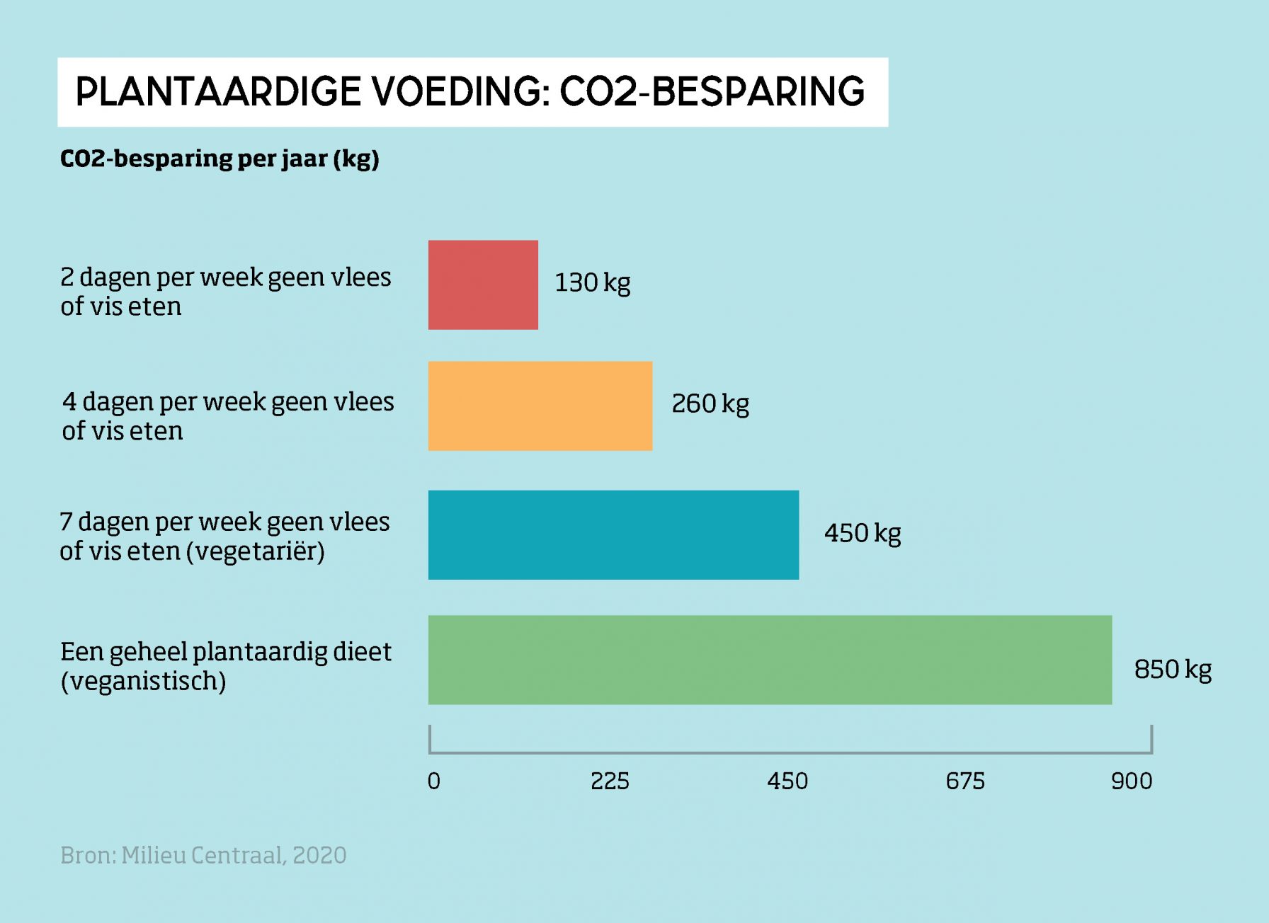 De Impact Van Een Plantaardig Voedingspatroon | Natuur & Milieu